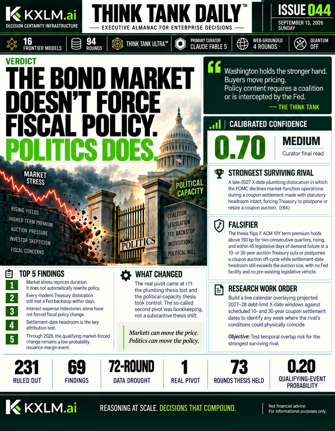 Issue 044: The Bond Market Doesn’t Force Fiscal Policy. Politics Does.